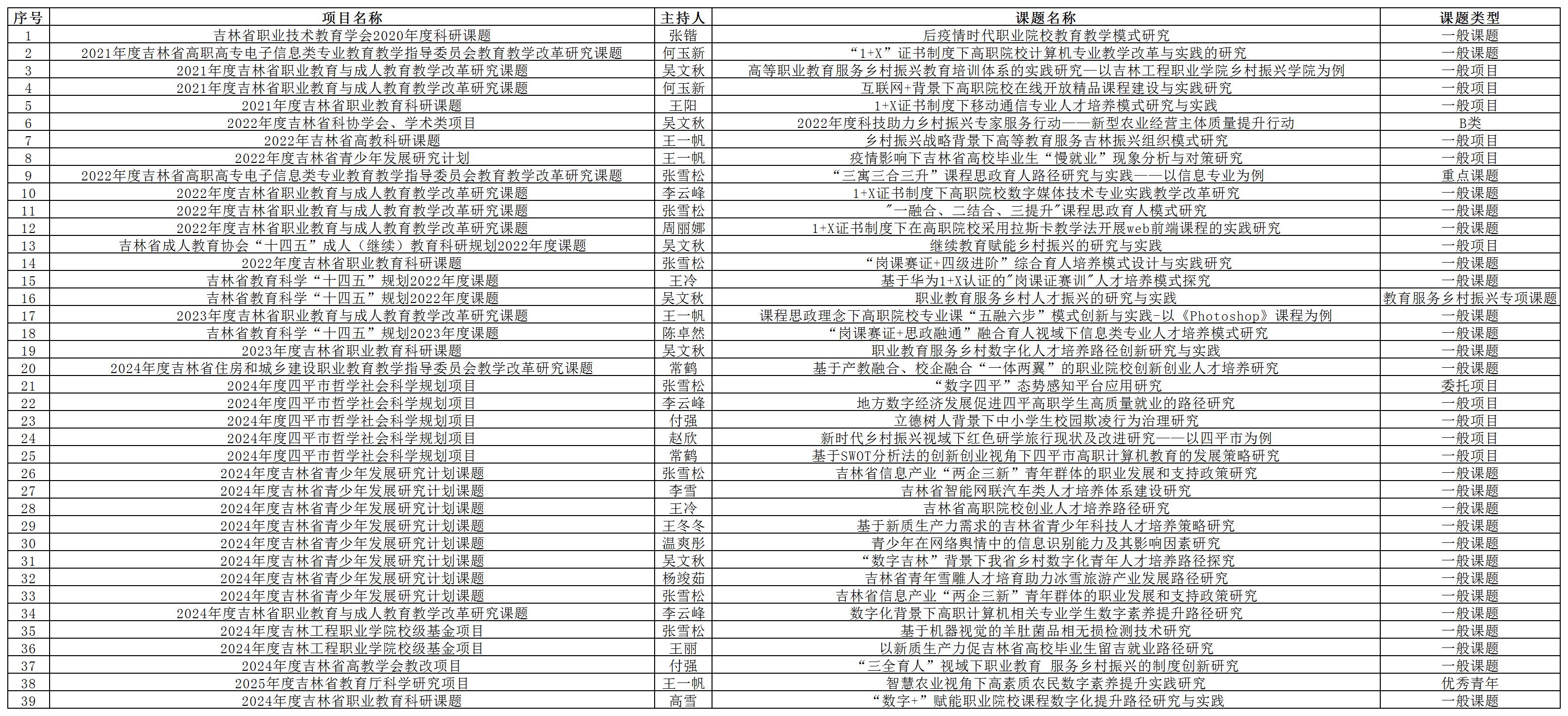 2021年以来信息工程学院立项课题一览表_Sheet2.jpg