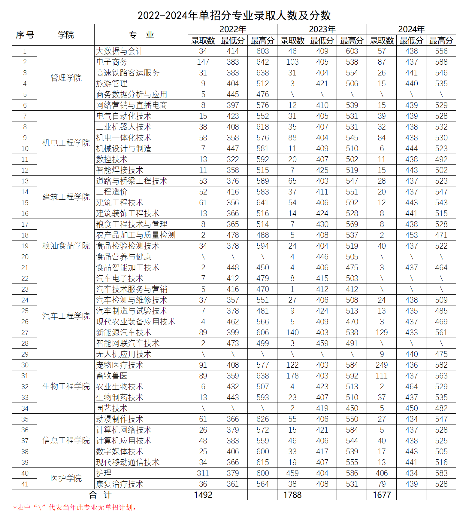 22-24单招录取情况.png