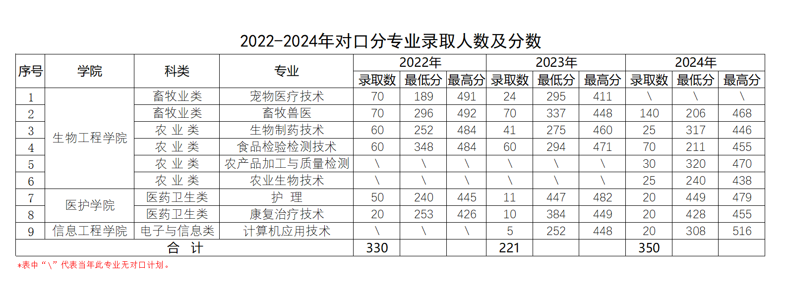 22-24对口录取情况.png
