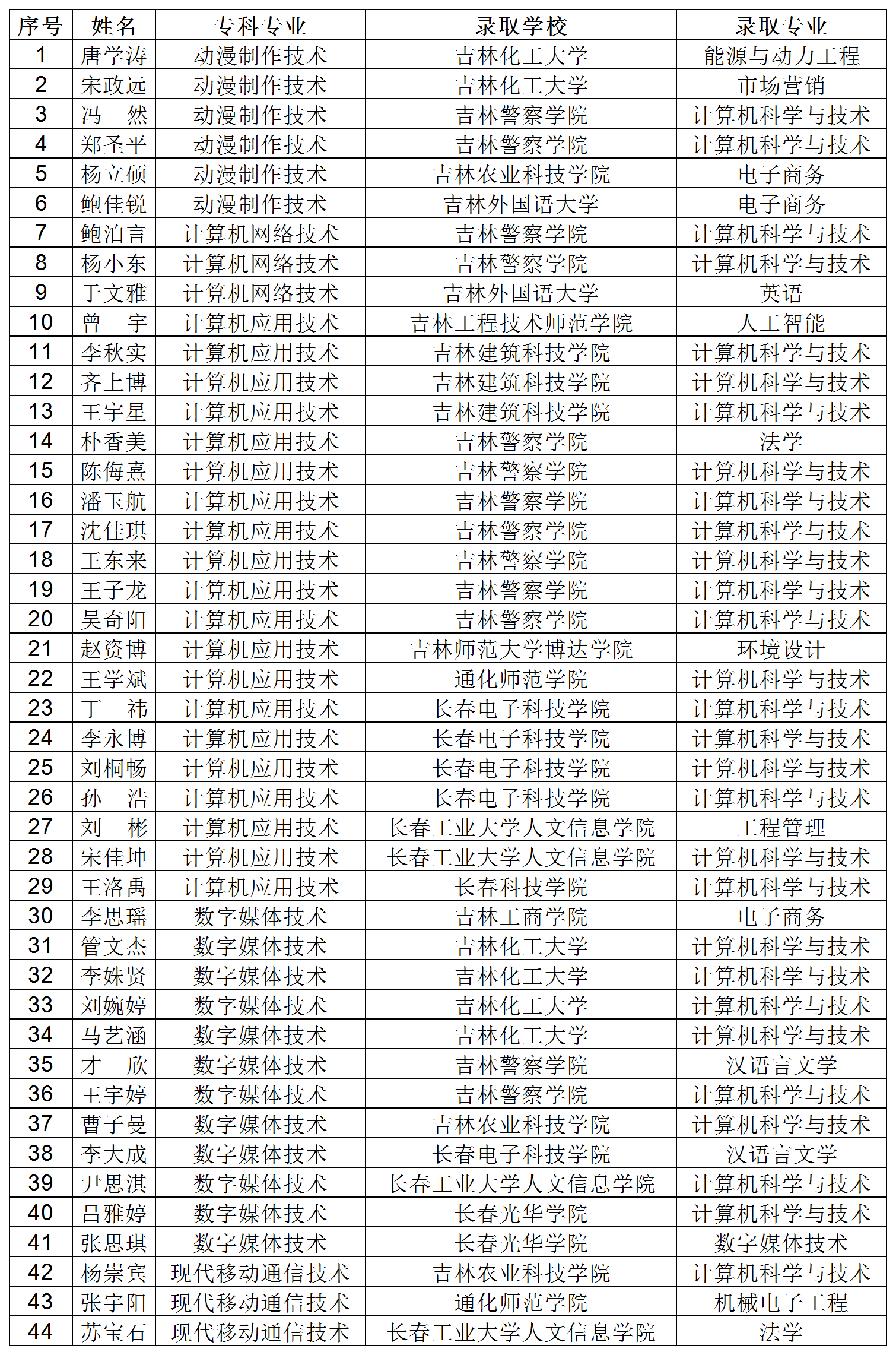 26年专升本已录取名单(5)_Sheet2.png 26年专升本已录取名单(5)_Sheet2.png